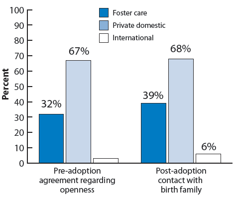 Figure 38. Percentage of children adopted by non-relatives who have pre-adoption agreements regarding openness and who have had post-adoption contact with birth family members, by adoption type