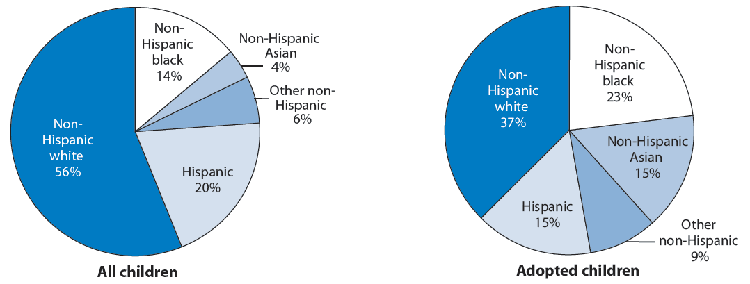 Figure 4. Percentage distribution of all children and adopted children by race and Hispanic origin