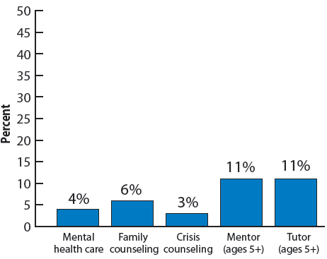 Figure 41. Percentage of adopted children whose parents wanted to receive various post-adoption services (general) but did not