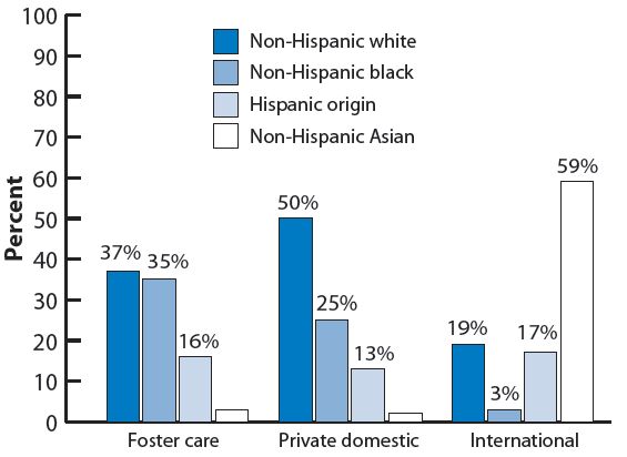 Figure 5. Percentage distribution of adopted children by race and Hispanic origin, by adoption type
