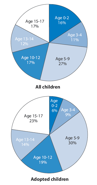 Figure 8. Percentage distribution of all children and adopted children by child age