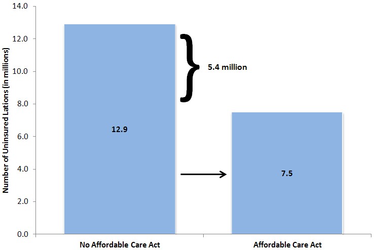 Figure 1: More than Five Million Latinos Will Gain Coverage Under the Affordable Care Act