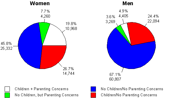 Figure 3.2 CALDATA Treatment Population by Gender, Children in Household, and Parenting Concerns