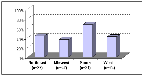 bar chart: northest 40%(n=27),midwest 30%(n=42),south 60%(n=31), west 38%(n=24)