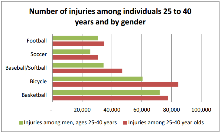 Figure1: Number of injuries among individuals 25 to 40 years and by gender