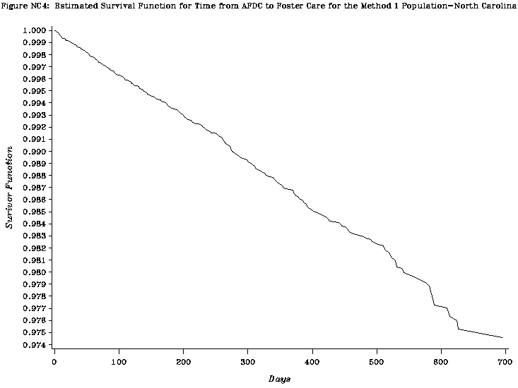 Figure NC4: Estimated Survivial Function for Time from AFDC to Kinship or Non-Kinship Foster Care for the Method 1 Population-North Carolina.