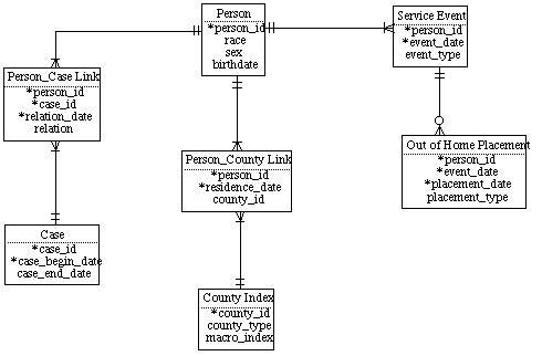 Appendix 1, Figure 1. Entity-Relationship Diagram of Model State Databases.