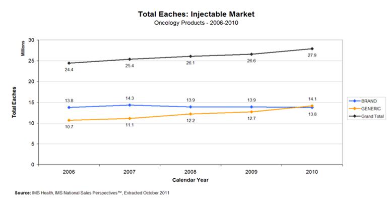 Figure 4: Total Eaches: Injectable Market, Oncology Products, 2006-2010. Described in text.