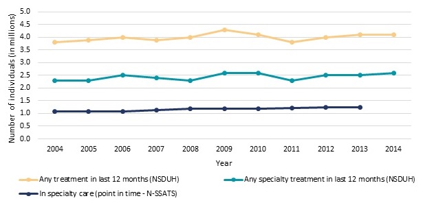 FIGURE ES.3, Line Chart: Any treatment in last 12 months--2004 (3.8), 2005 (3.9), 2006 (4), 2007 (3.9), 2008 (4), 2009 (4.3), 2010 (4.1), 2011 (3.8), 2012 (4), 2013 (4.1), 2014 (4.1). Any specialty treatment in the last 12 months--2004 (2.3), 2005 (2.3), 2006 (2.5), 2007 (2.4), 2008 (2.3), 2009 (2.6), 2010 (2.6), 2011 (2.3), 2012 (2.5), 2013 (2.5), 2014 (2.6). In specialty care--2004 (1.1), 2005 (1.1), 2006 (1.1), 2007 (1.1), 2008 (1.2), 2009 (1.2), 2010 (1.2), 2011 (1.2), 2012 (1.2), 2013 (1.2).