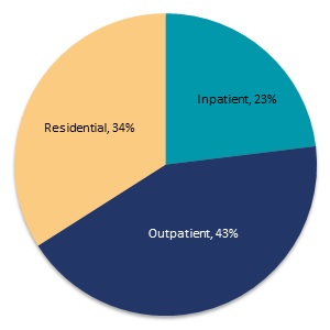 FIGURE II.10, Pie Chart: Residential (34%), Inpatient (23%), Outpatient (43%).