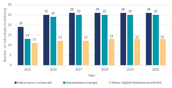 FIGURE II.14, Bar Chart: Newly eligible Medicaid enrollment--2015 (11), 2016 (12), 2017 (12), 2018 (13), 2019 (13), 2020 (13). Marketplace coverage--2015 (13), 2016 (24), 2017 (25), 2018 (25), 2019 (25), 2020 (25). Reductions in uninsured--2015 (19), 2016 (25), 2017 (26), 2018 (26), 2019 (26), 2020 (26).