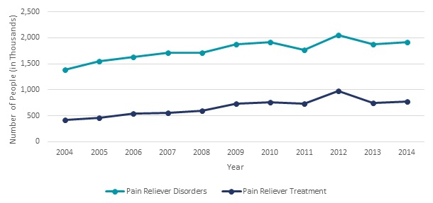 FIGURE II.16, Line Chart: Pain Reliever Disorders--2004 (1,388), 2005 (1,546), 2006 (1,636), 2007 (1,715), 2008 (1,715), 2009 (1,878), 2010 (1,923), 2011 (1,768), 2012 (2,056), 2013 (1,879), 2014 (1,918). Pain Reliever Treatment--2004 (424), 2005 (466), 2006 (547), 2007 (558), 2008 (601), 2009 (739), 2010 (754), 2011 (726), 2012 (973), 2013 (746), 2014 (772).