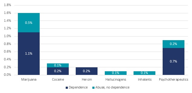 FIGURE II.2, Bar Chart: Dependence--Marijuana (1.1%), Cocaine (0.2%), Heroin (0.2%), Psychotherapeutics (0.7%).  Abuse, no dependence--Marijuana (0.5%), Cocaine (0.1%), Hallucinogens (0.1%), Inhalants (0.1%), Psychotherapeutics (0.2%).