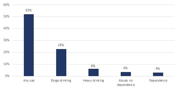 FIGURE II.3, Bar Chart: Any use (52%), Binge drinking (23%), Heavy drinking (6%), Abuse, no dependence (4%), Dependence (3%).