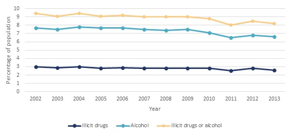 FIGURE II.8, Line Chart: Illicit drugs or alcohol--2002 (9.4), 2003 (9.1), 2004 (9.4), 2005 (9.1), 2006 (9.2), 2007 (9), 2008 (9), 2009 (9), 2010 (8.8), 2011 (8), 2012 (8.5), 2013 (8.2). Alcohol--2002 (7.7), 2003 (7.5), 2004 (7.8), 2005 (7.7), 2006 (7.7), 2007 (7.5), 2008 (7.4), 2009 (7.5), 2010 (7.1), 2011 (6.5), 2012 (6.8), 2013 (6.6). Illicit drugs--2002 (3), 2003 (2.9), 2004 (3), 2005 (2.8), 2006 (2.9), 2007 (2.8), 2008 (2.8), 2009 (2.8), 2010 (2.8), 2011 (2.5), 2012 (2.8), 2013 (2.6).