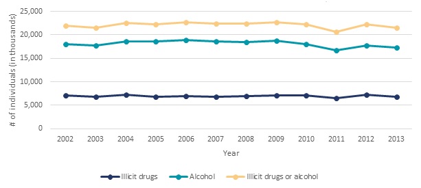 FIGURE II.9, Line Chart: Illicit drugs or alcohol--2002 (22,006), 2003 (21,586), 2004 (22,506), 2005 (22,218), 2006 (22,661), 2007 (22,369), 2008 (22,388), 2009 (22,634), 2010 (22,221), 2011 (20,605), 2012 (22,187), 2013 (21,561). Alcohol--2002 (18,100), 2003 (17,805), 2004 (18,654), 2005 (18,658), 2006 (18,852), 2007 (18,687), 2008 (18,478), 2009 (18,763), 2010 (17,967), 2011 (16,672), 2012 (17,714), 2013 (17,298). Illicit drugs--2002 (7,116), 2003 (6,835), 2004 (7,298), 2005 (6,833), 2006 (7,024), 2007 (6,866), 2008 (7,012), 2009 (7,114), 2010 (7,144), 2011 (6,531), 2012 (7,312), 2013 (6,852).