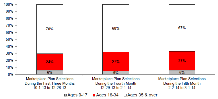 Figure 1: Trends in the Age Distribution of Individuals Who Have Selected a Marketplace Plan, 10-1-13 to 3-1-14