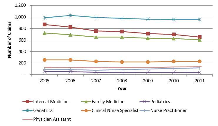 Average Number of PCIP Eligible E&M Claims per PCPunder Medicare by Specialty, 2005-2011