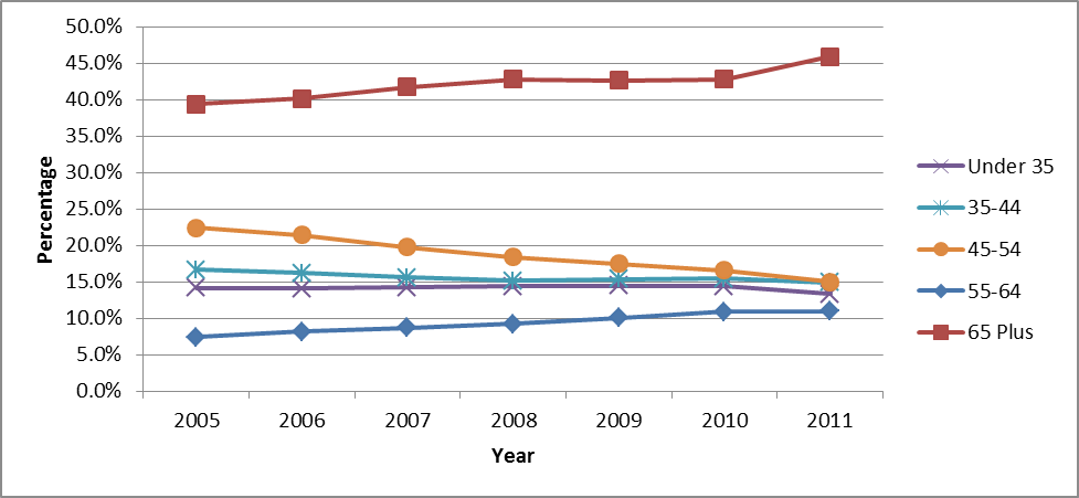 Distribution of Female Primary Care Non-Physicians with PCIP Eligible Specialty by Age and Year