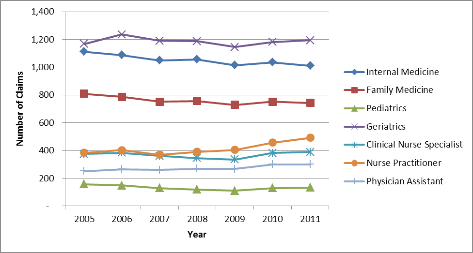Average Number of PCIP Eligible E&M Claims Submitted by 2011 PCIP Recipients, 2005 – 2011
