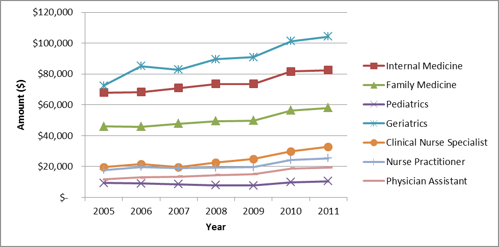 Allowed Charges for PCIP Eligible E&M Claims per 2011 PCIP Recipients,2005-2011