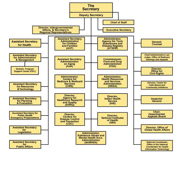 Appendix E: HHS Organizational Chart
