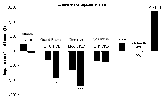 Impacts on Combined Income in Years 1 to 5, by Hign  School Diploma or GED Status