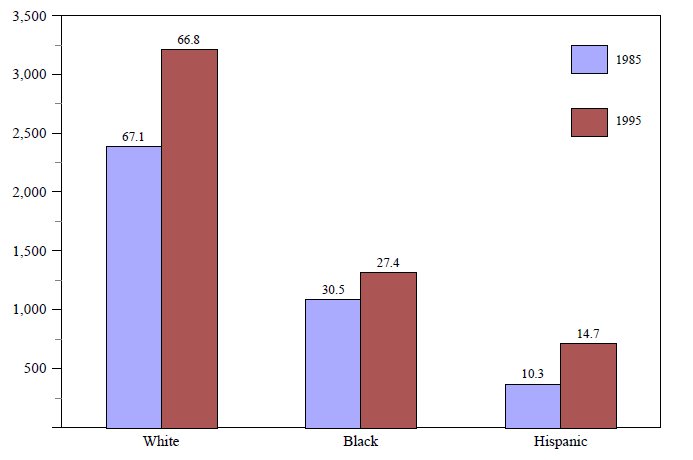 Figure A-7. Number and Percentage Distribution of Persons Age 15 or Older with Supplemental Security Income, by Race and Hispanic Origin, 1985 & 1995