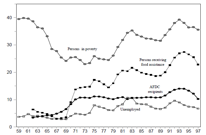 Figure B-3. Number of Persons Living in Poverty, Unemployed and Receiving Food Stamps and AFDC, 1959 - 1997