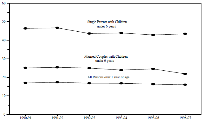 Figure ECON 12. Percentage of Persons and Families with Children Who Moved in a Given One-Year Period