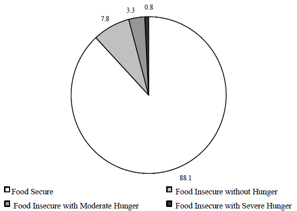 Figure ECON 9. Percentage of Households Classified as Food Insecure, 1995