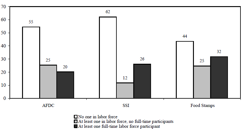 Figure IND 4a. Percentage of Recipients in Families with Labor Force Participants, 1994