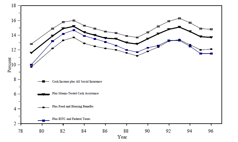 Figure SUM 4. Trends in Poverty with and without Means-Tested Benefits: All Persons, 1979-1996