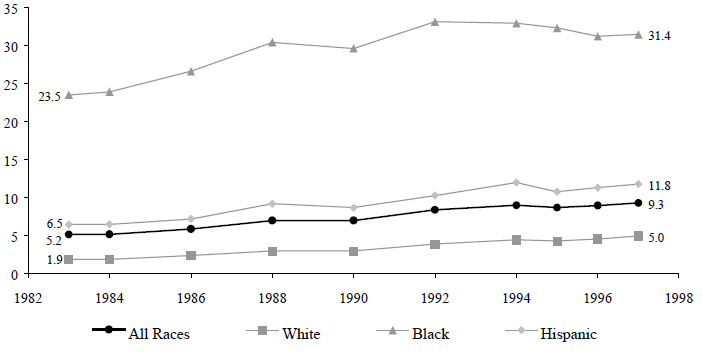 Figure TEEN 5. Percentage of all Children Living in Families Headed by Never- Married Women, 1983 to 1997