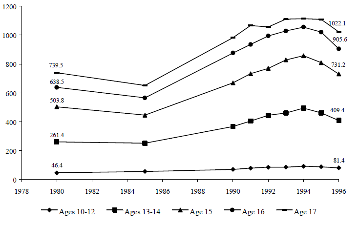 Figure TEEN 8. Arrest Rates for Violent Crime for Youths Ages 10 to 17, per 100,000 Youths, 1980 to 1996