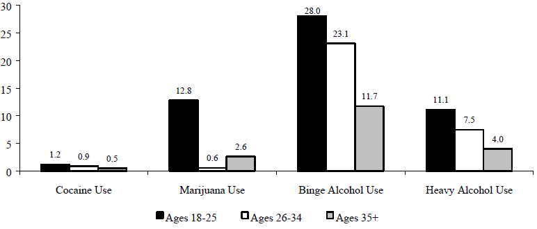 Figure WORK 5. Percentage of Adults who used Cocaine, Marijana, or Alcohol, 1997