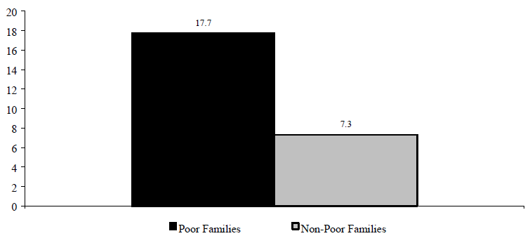 Figure WORK 7. Percentage of Monthly Income Spent on Child Care for Preschoolers by Families with Employed Mothers, 1993