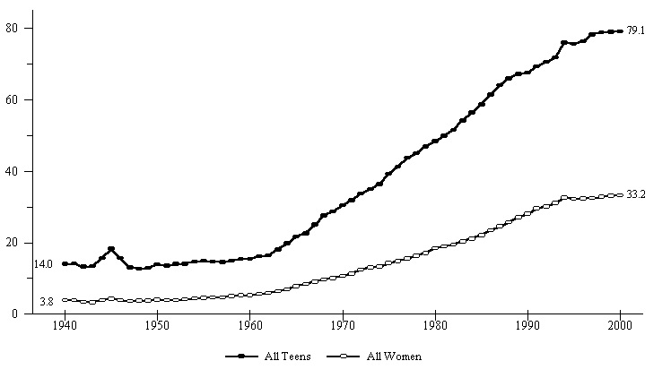 Figure BIRTH 1. Births to Unmarried Women as a Percentage of All Births, by Age Group: 1940-2000