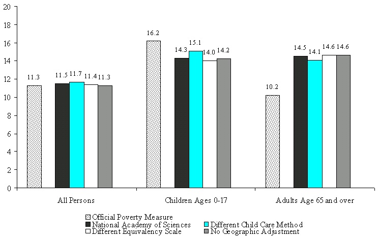 Figure ECON 3.  Percentage of Persons in Poverty Using Various Experimental Poverty Measures, by Age: 2000
