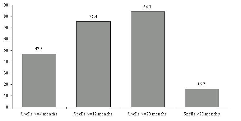 Figure ECON 5. Percentage of Poverty Spells for Individuals Entering Poverty During the 1993 SIPP Panel, by Length of Spell
