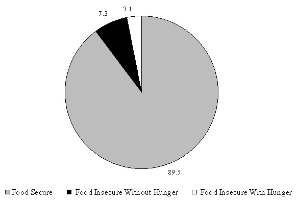 Figure ECON 8. Percentage of Households Classified by Food Security Status: 2000