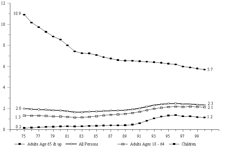 Figure IND 3c. Percentage of the Total Population Receiving SSI, by Age: 1975-2000
