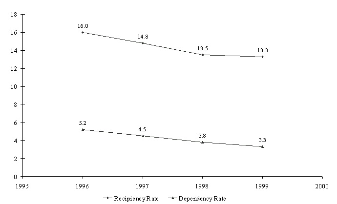 Figure SUM 1. Recipiency and Dependency Rates: 1996-1999