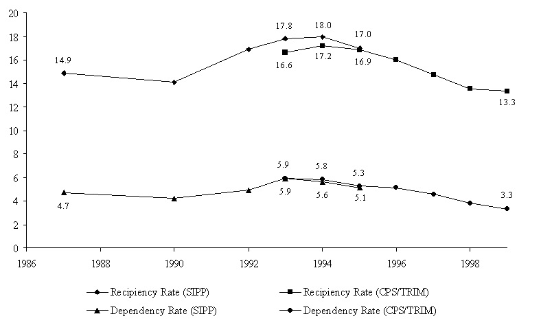 Figure SUM 3. Recipiency and Dependency Rates from Two Data Sources: 1987-1999