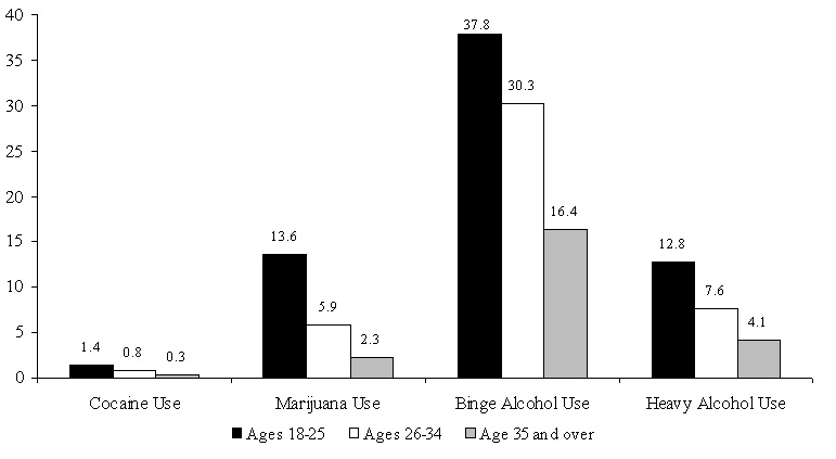 Figure WORK 6. Percentage of Adults Who Used Cocaine or Marijuana or Abused Alcohol, by Age: 2000