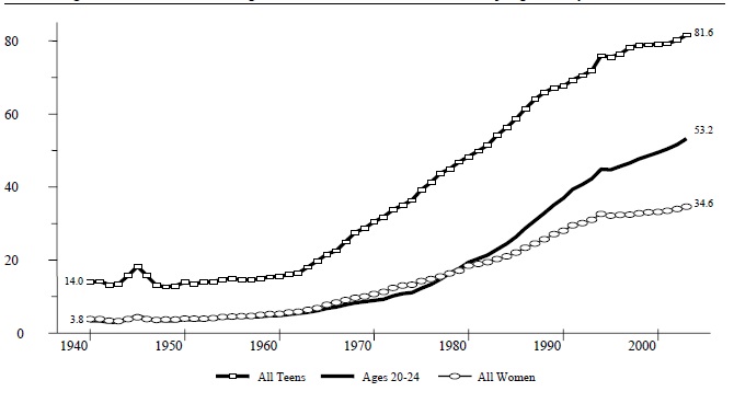 Figure BIRTH 1. Percentage of Births that are Nonmarital, by Age Group: 1940-2003