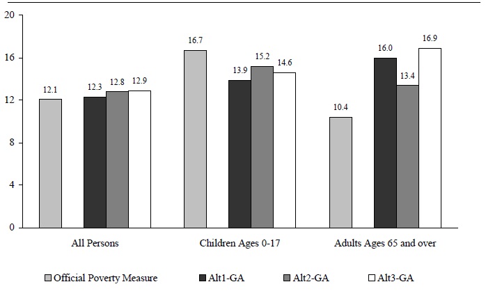 Figure ECON 3. Percentage of Persons in Poverty Using Various Experimental Poverty Measures by Age: 2002