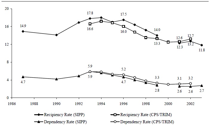 Figure SUM 3. Recipiency and Dependency Rates from Two Data Sources: 1987-2003