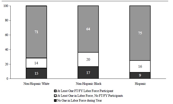Figure WORK 1. Percentage of Individuals in Families with Labor Force Participants by Race/Ethnicity: 2003