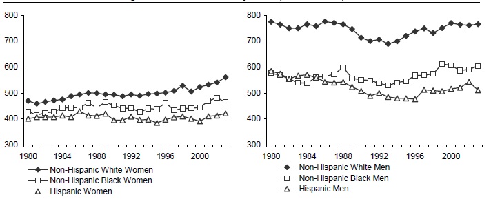 Figure WORK 3. Mean Weekly Wages of Women and Men Working Full-Time, Full-Year with No More than a High School Education, by Race (2003 Dollars): Selected Years